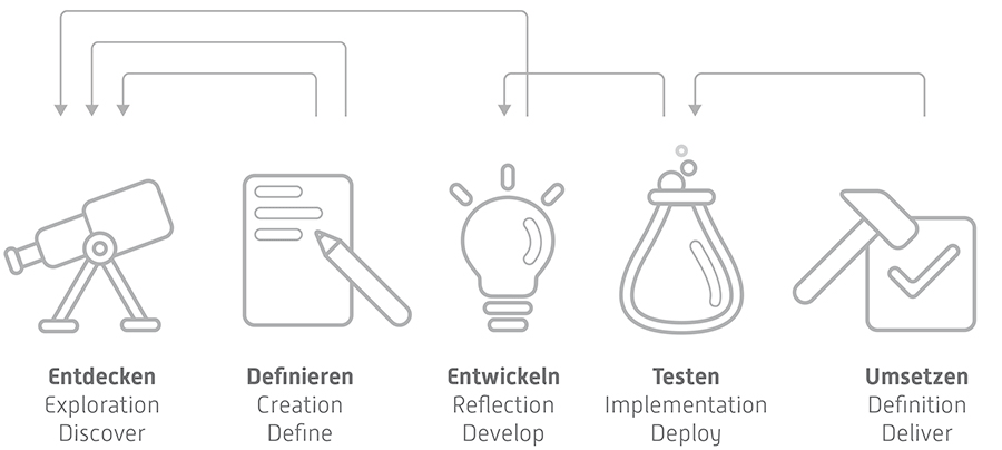 Abfolge des Service-Design-Prozesses